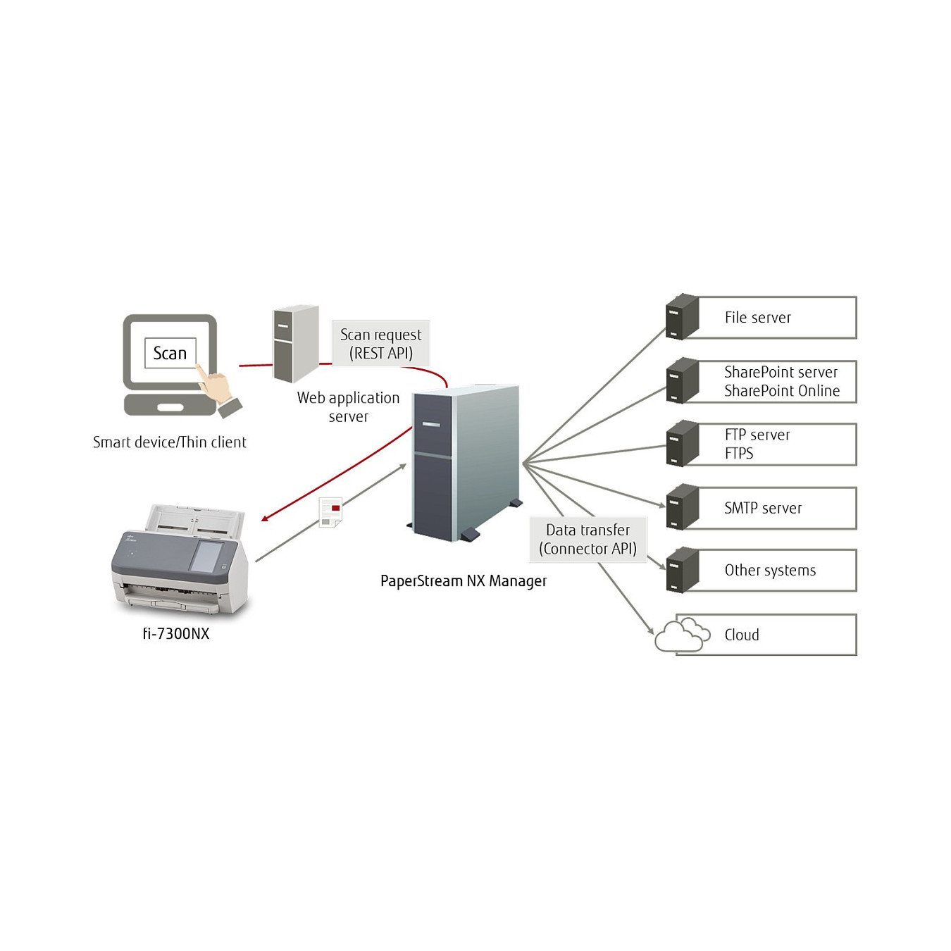 RICOH FI-7300NX Dokumentenscanner — Buy in Cyprus with Fast Delivery