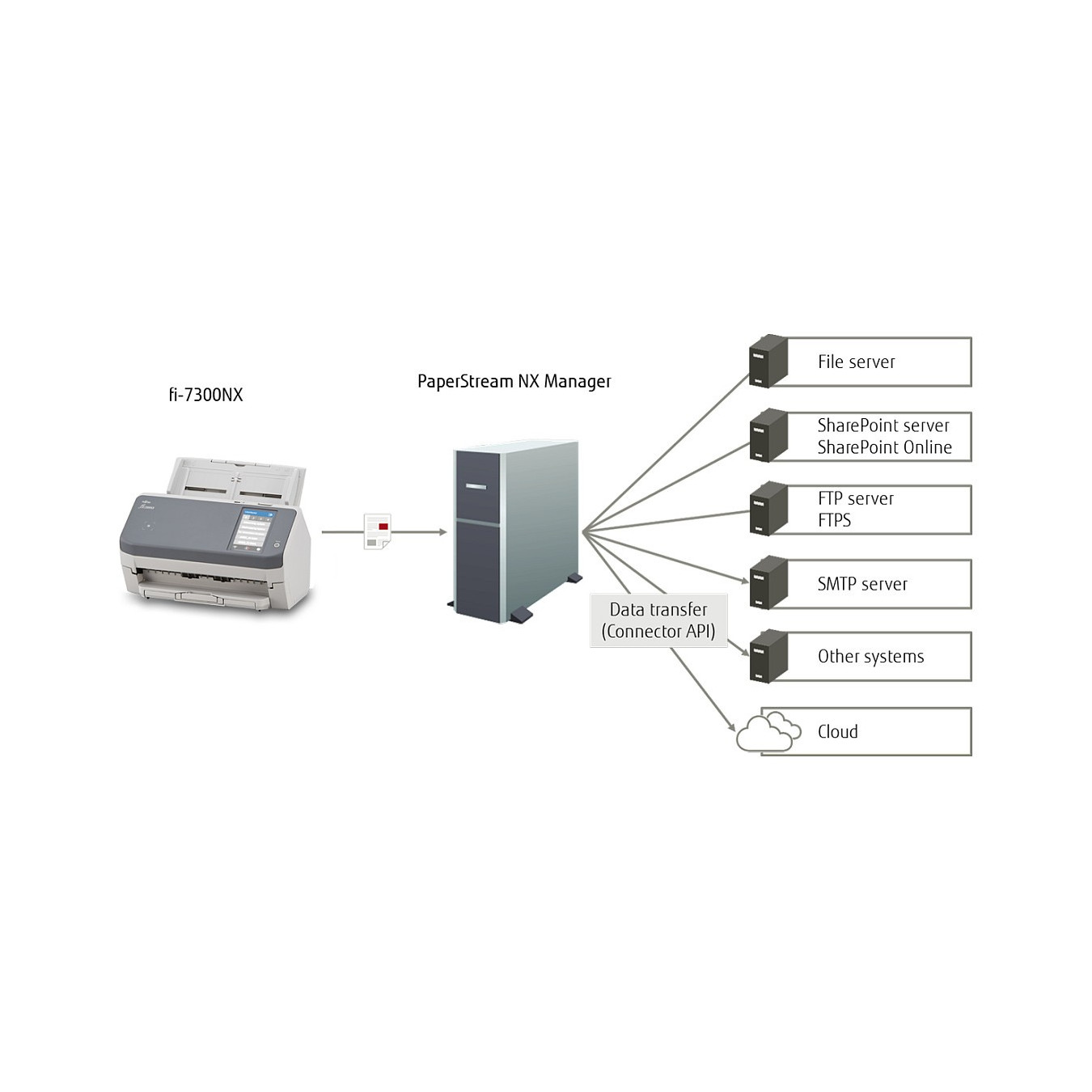 RICOH FI-7300NX Dokumentenscanner — Buy in Cyprus with Fast Delivery
