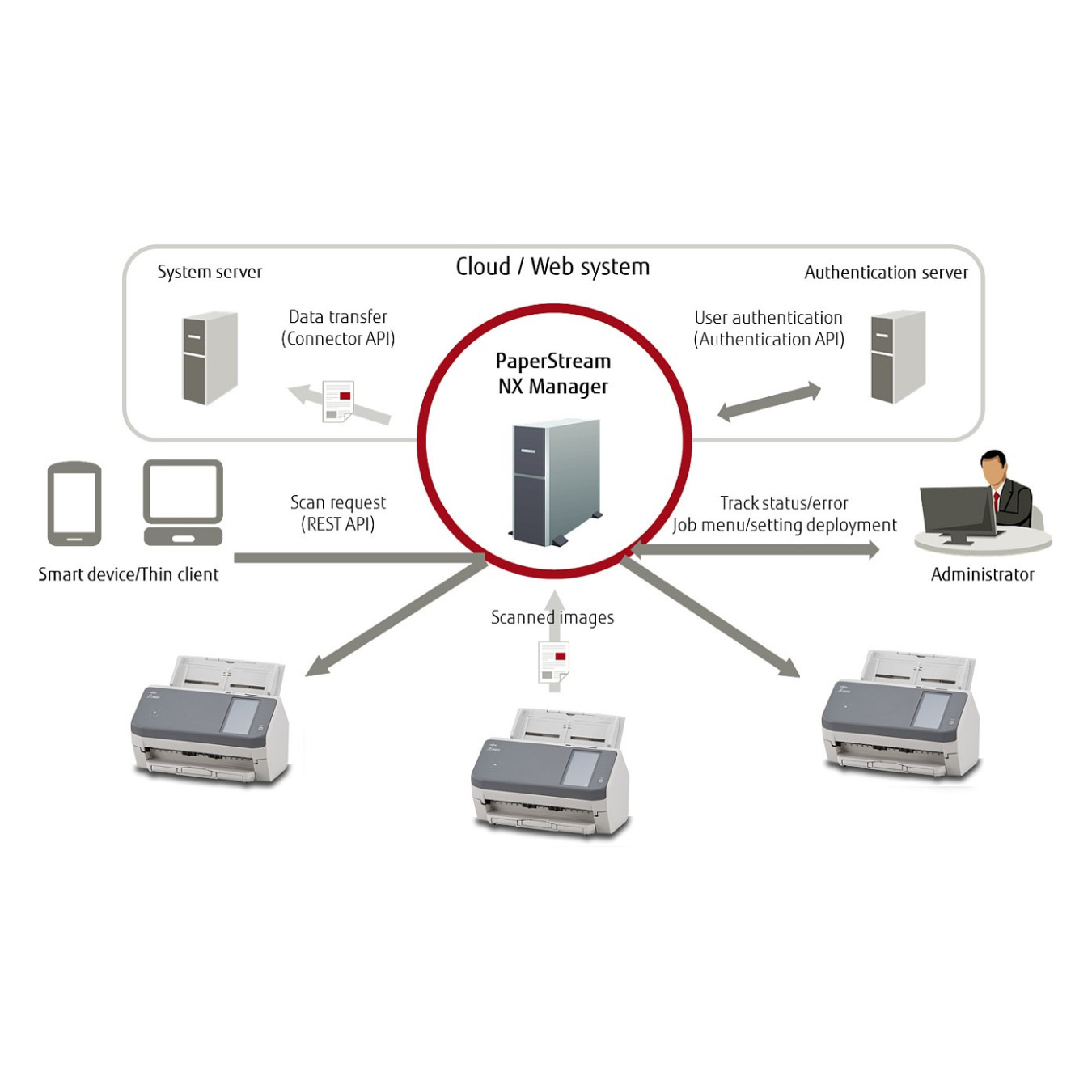 RICOH FI-7300NX Dokumentenscanner — Buy in Cyprus with Fast Delivery