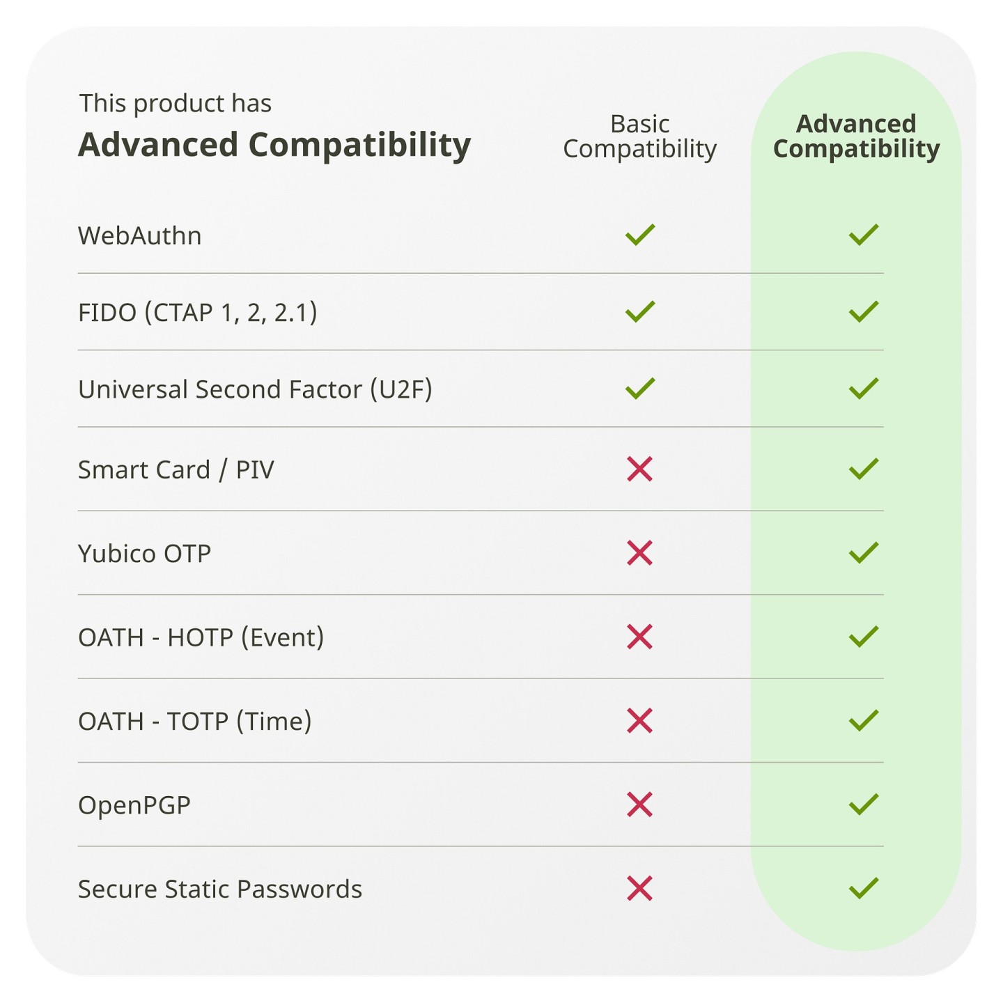 YubiKey 5C NFC - USB-C Sicherheitsschlüssel — Buy in Cyprus with Fast Delivery