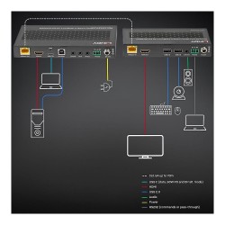 LINDY 70m Cat.6A TypeC & HDMI HDBaseT 3.0 KVM Extender — Buy in Cyprus with Fast Delivery