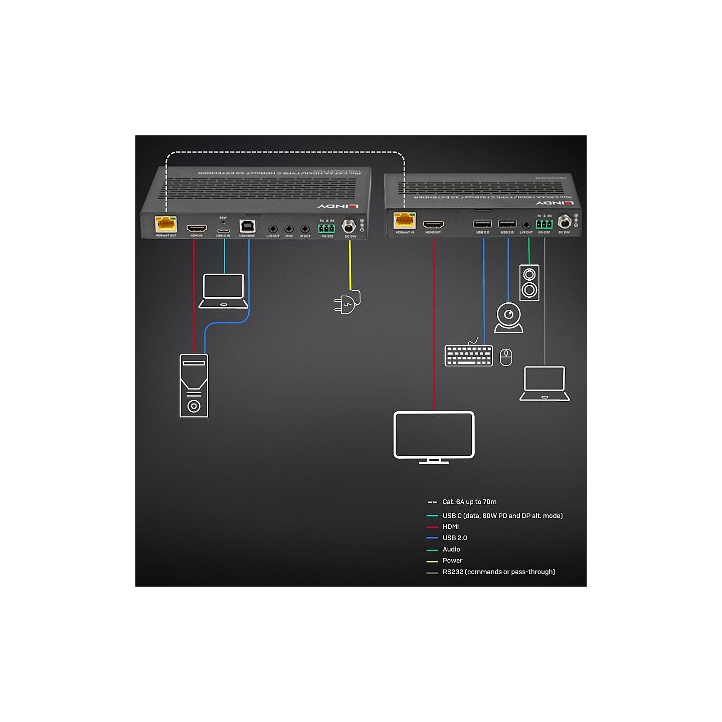 LINDY 70m Cat.6A TypeC & HDMI HDBaseT 3.0 KVM Extender — Buy in Cyprus with Fast Delivery