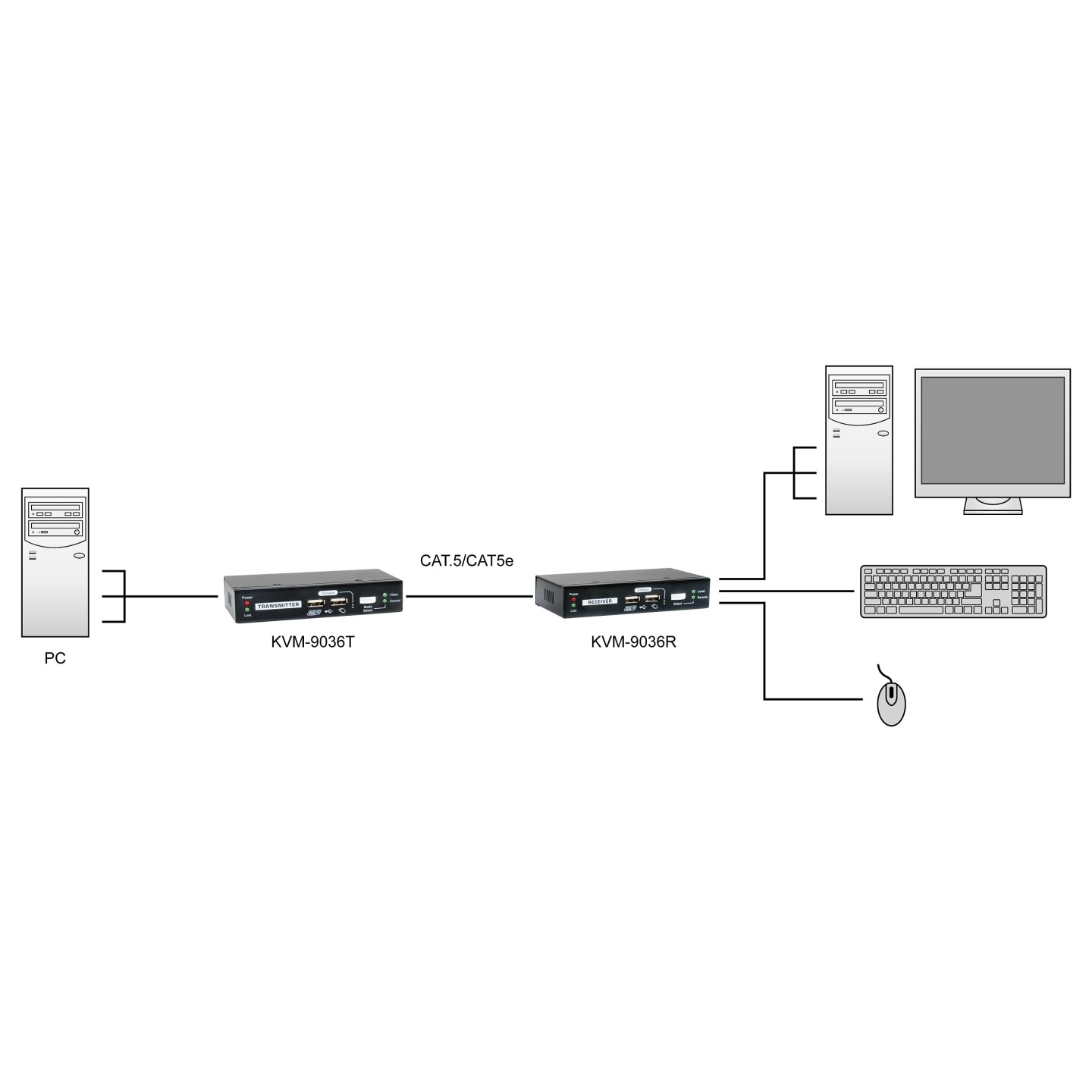 KVM Extender KVM-9036 over IP 2xUSB — Buy in Cyprus with Fast Delivery