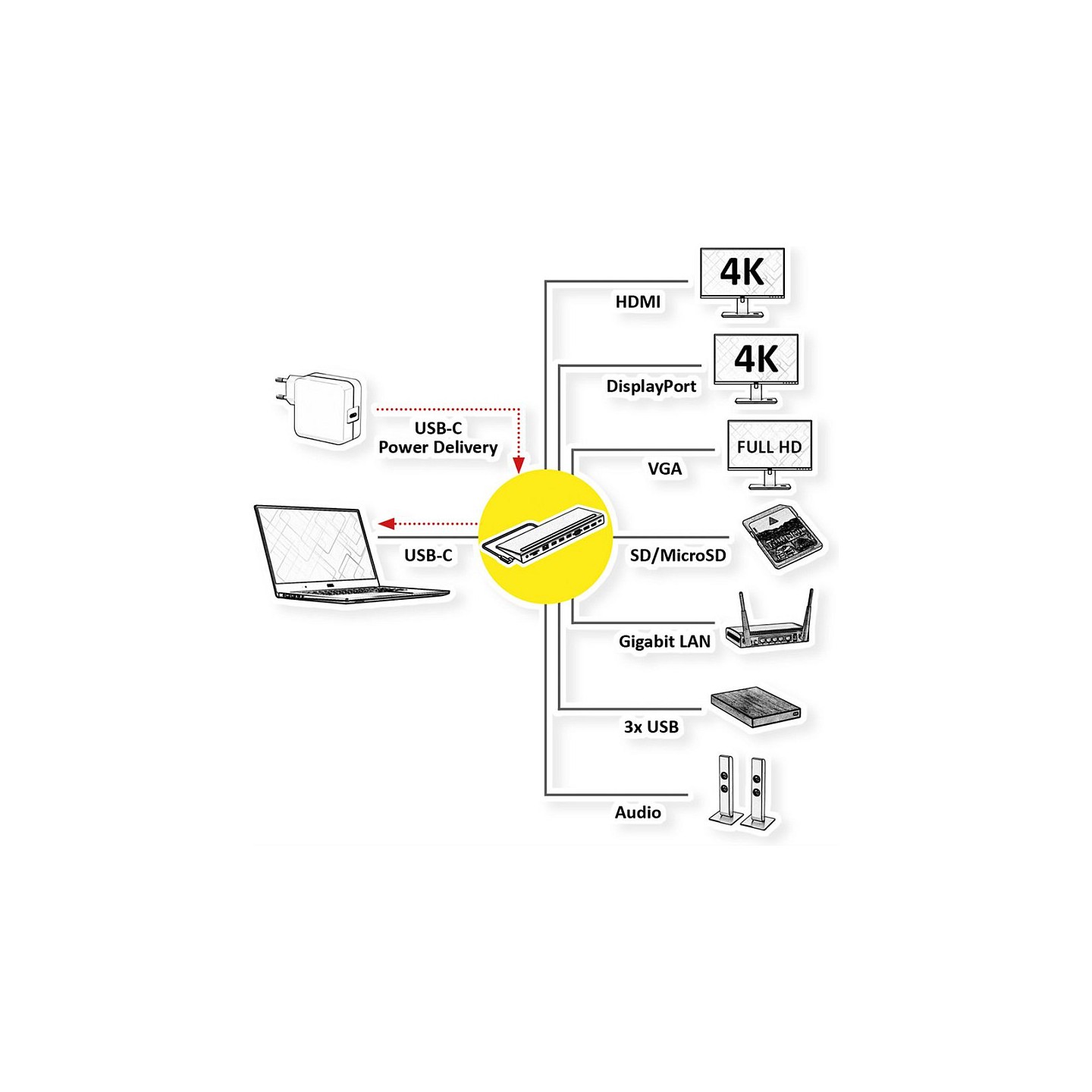 VALUE USB 3.2 Gen 2 Typ C Multiport Docking Station. 4K HDMI DP. VGA. USB. Card Reader. PD. LAN. Audio