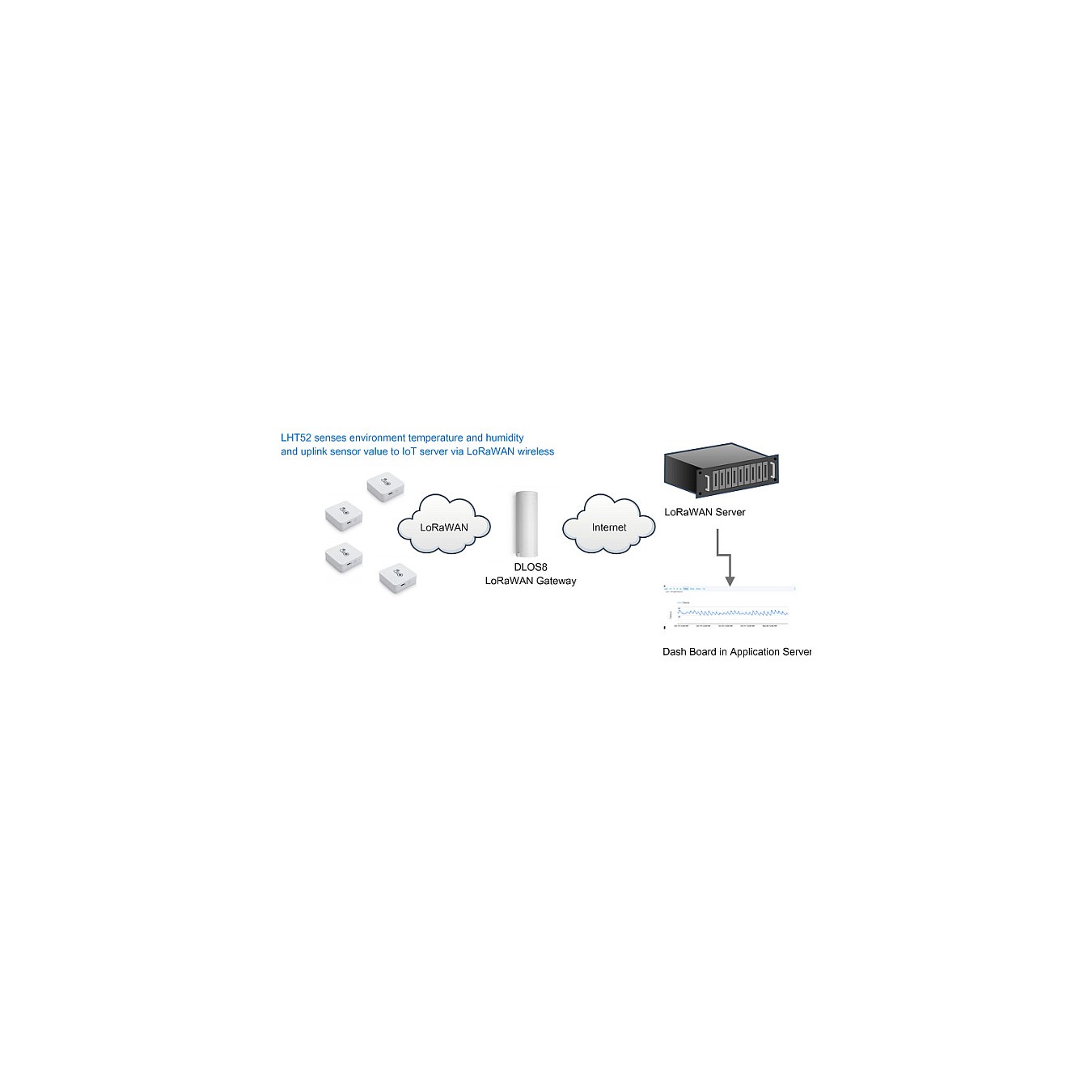 Buy DRAGINO LoRaWAN Temperatur & Humidity Sensor LHT52-EU868 in Cyprus, Nicosia, Limassol, Larnaka, Pafos