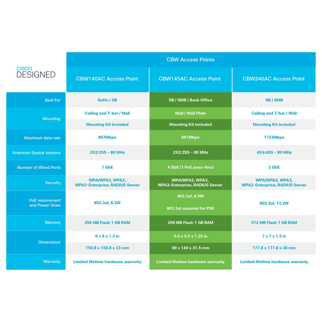 Buy Cisco CBW145AC 802.11AC 2X2 WAVE 2 in Cyprus, Nicosia, Limassol, Larnaka, Pafos