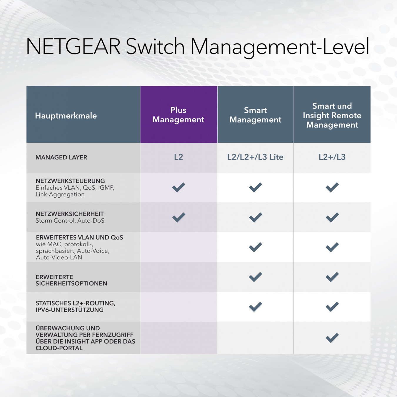 NETGEAR GS305EP-100PES - 5-Port Gigabit Managed L2/L3 PoE+ Switch (4 PoE+ ports, 63W) - Black