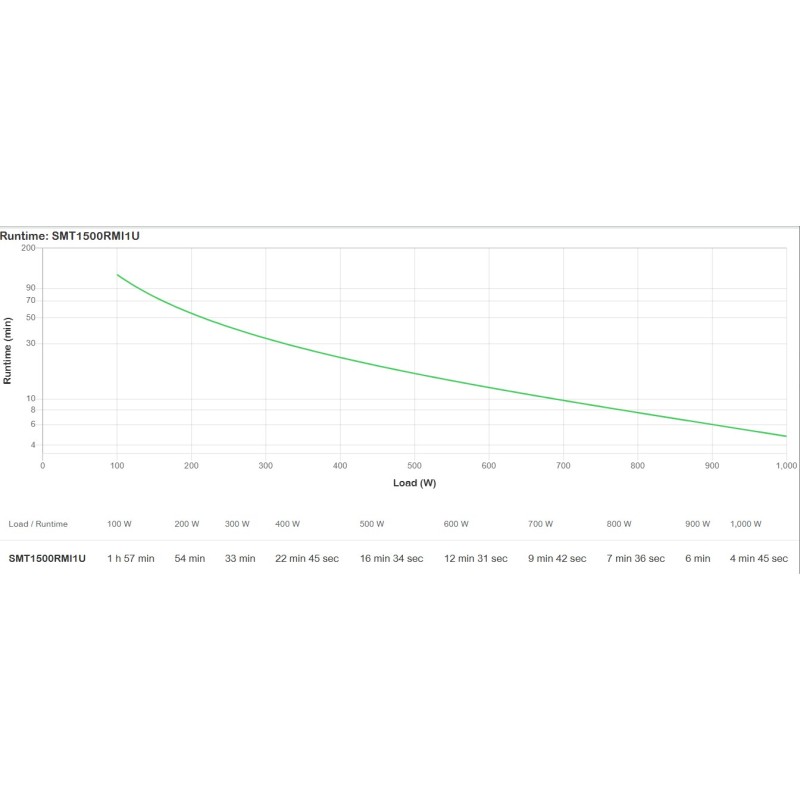 Buy APC Smart-UPS SMT1500RMI1U - Line-Interactive 1500 VA 1000 W Rackmount 1U in Cyprus, Nicosia, Limassol, Larnaka, Pafos